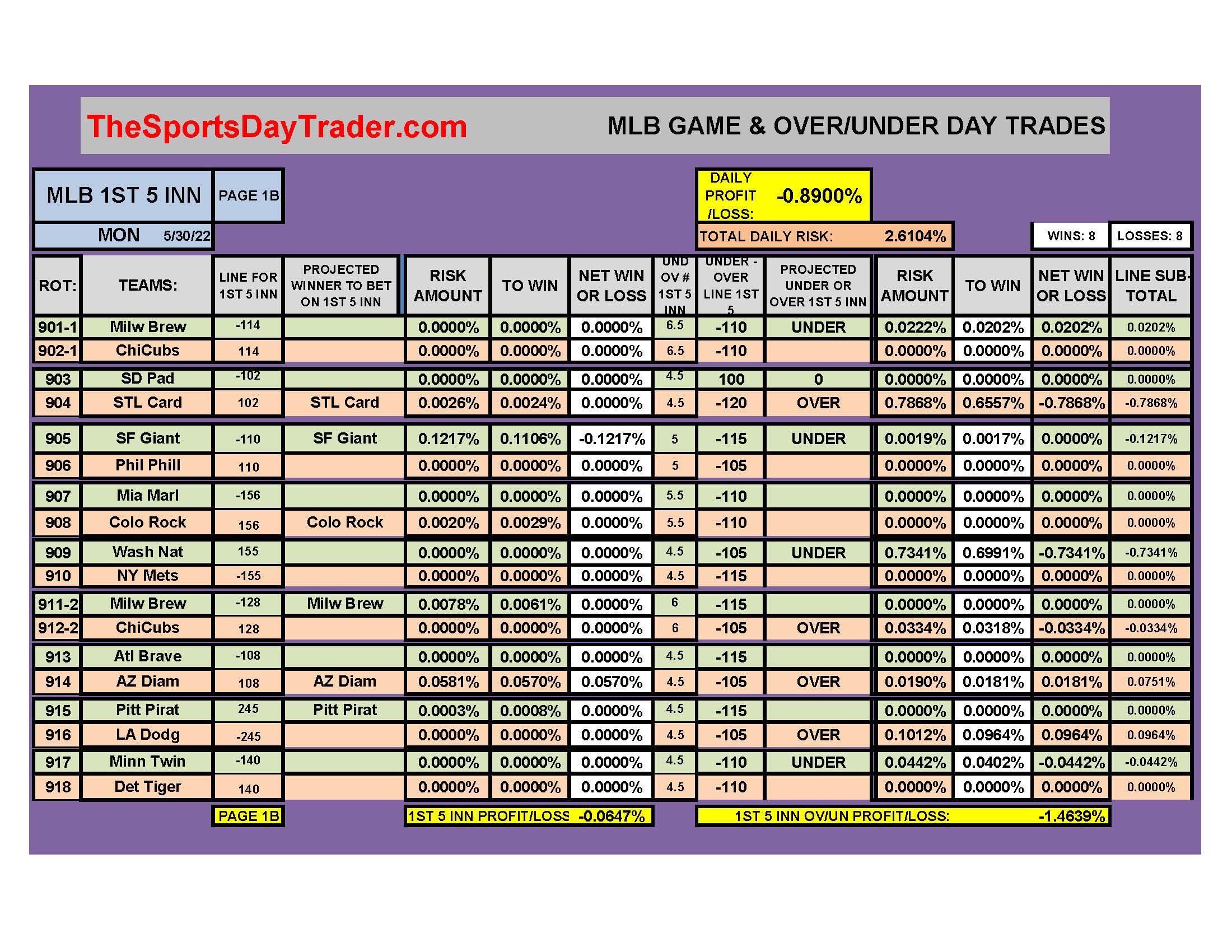 MLB 5/30/22 1ST 5 INNINGS DAILY RESULTS page 1