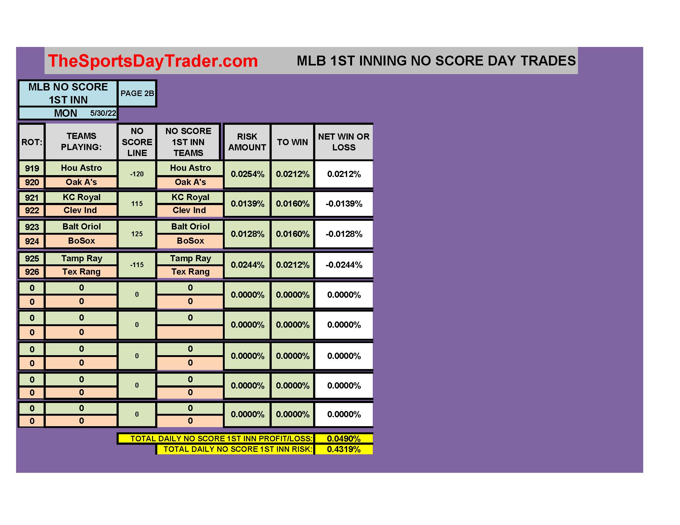 MLB 5/30/22 NO SCORE 1ST INNING DAILY RESULTS page 2