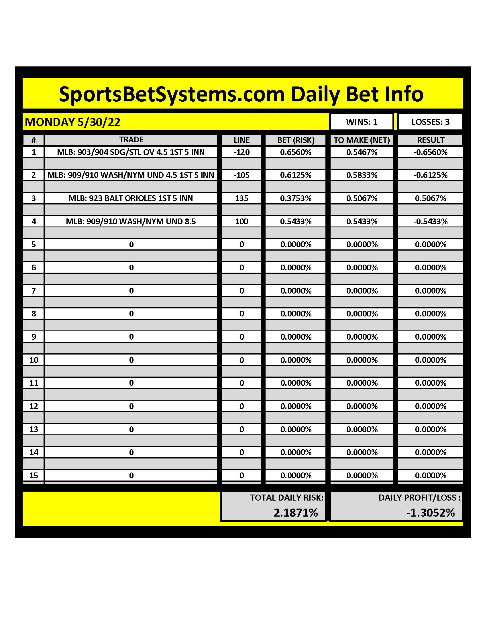 SportsBetSystems.com 5/30/22 Daily Results