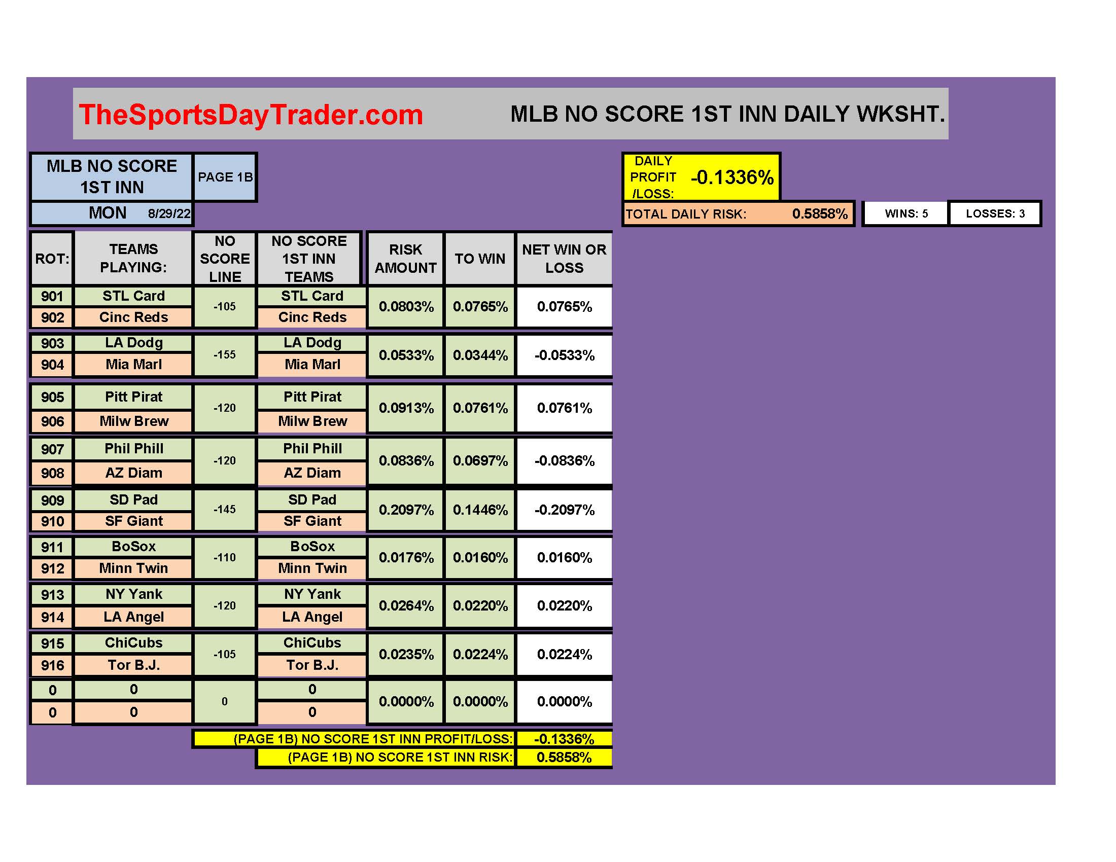 MLB 8/29/22 NO SCORE 1ST INNING DAILY RESULTS
