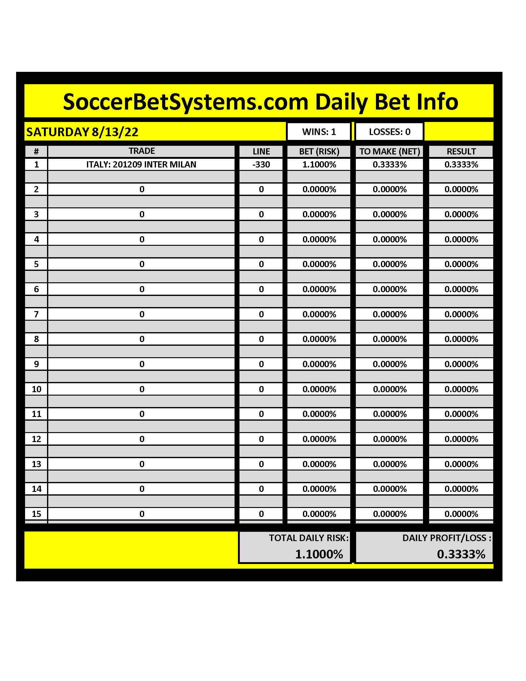 SoccerBetSystems.com 8/13/22 Daily Results