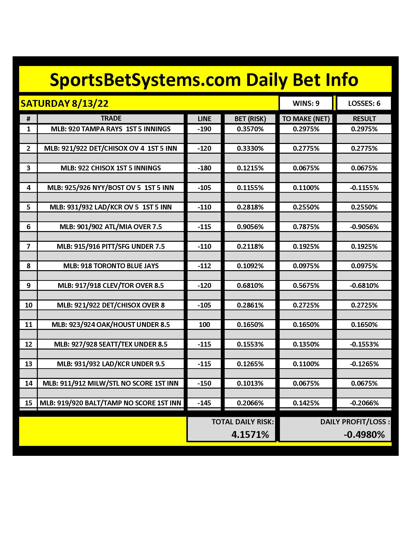 SportsBetSystems.com 8/13/22 Daily Results