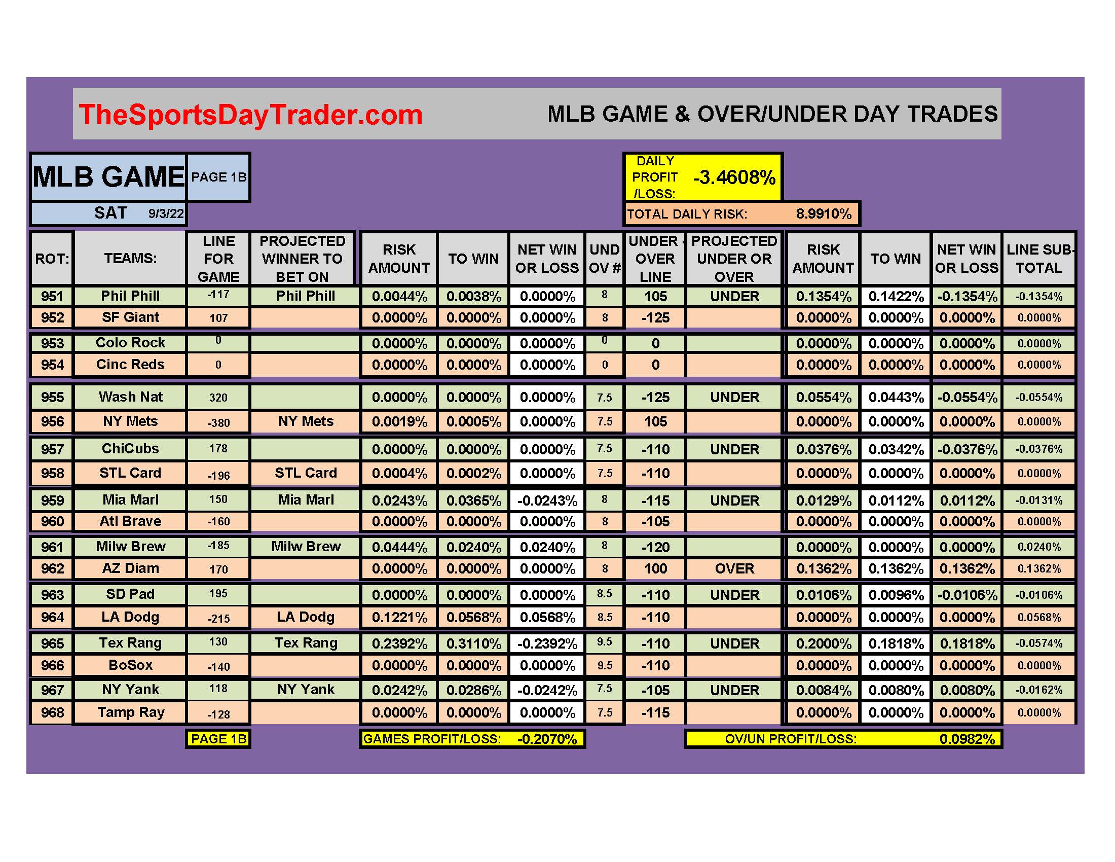 MLB 9/3/22 GAME DAILY RESULTS page 1