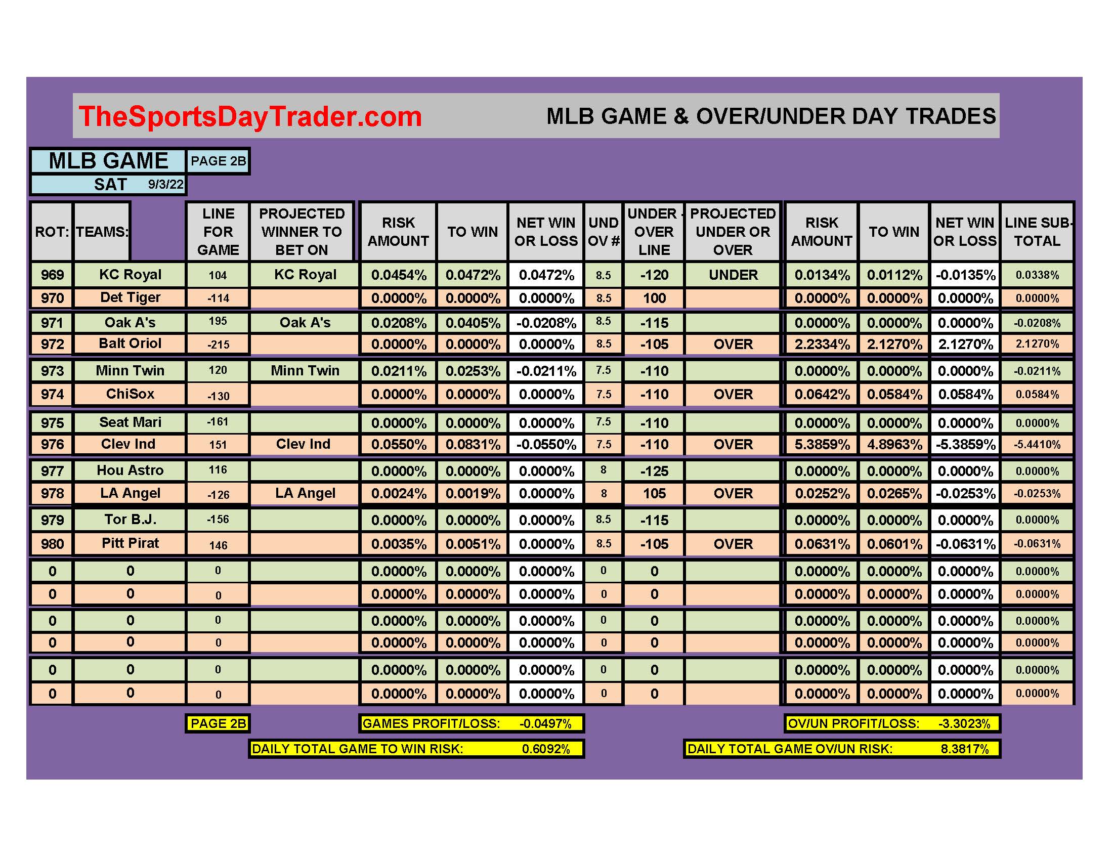 MLB 9/3/22 GAME DAILY RESULTS page 2