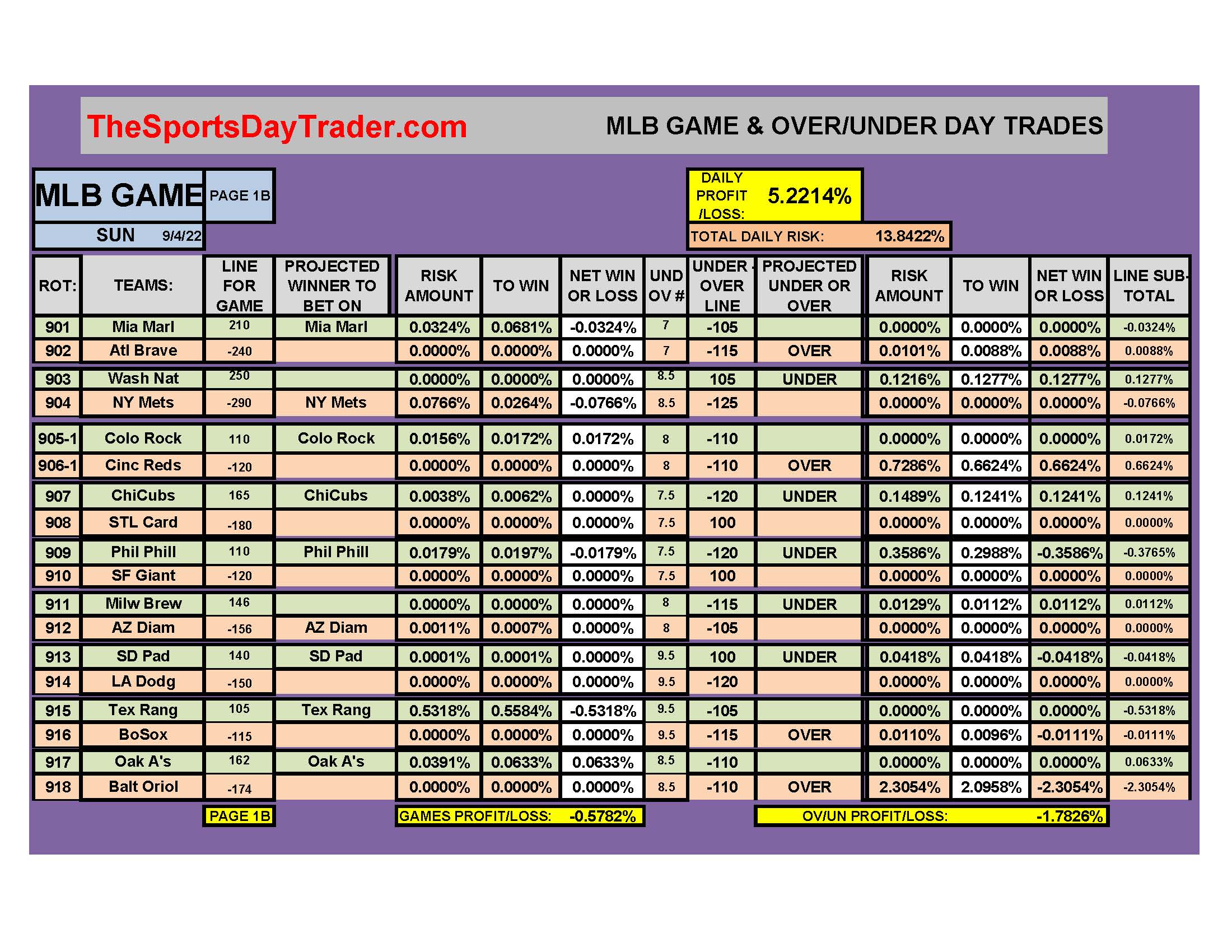 MLB 9/4/22 GAME DAILY RESULTS page 1