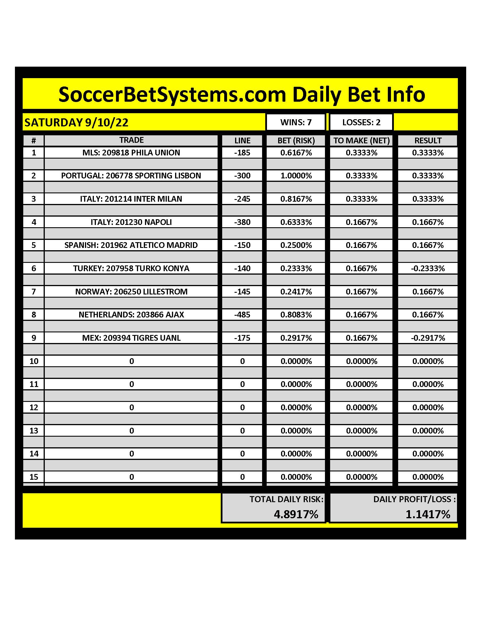 SoccerBetSystems.com 9/10/22 Daily Results