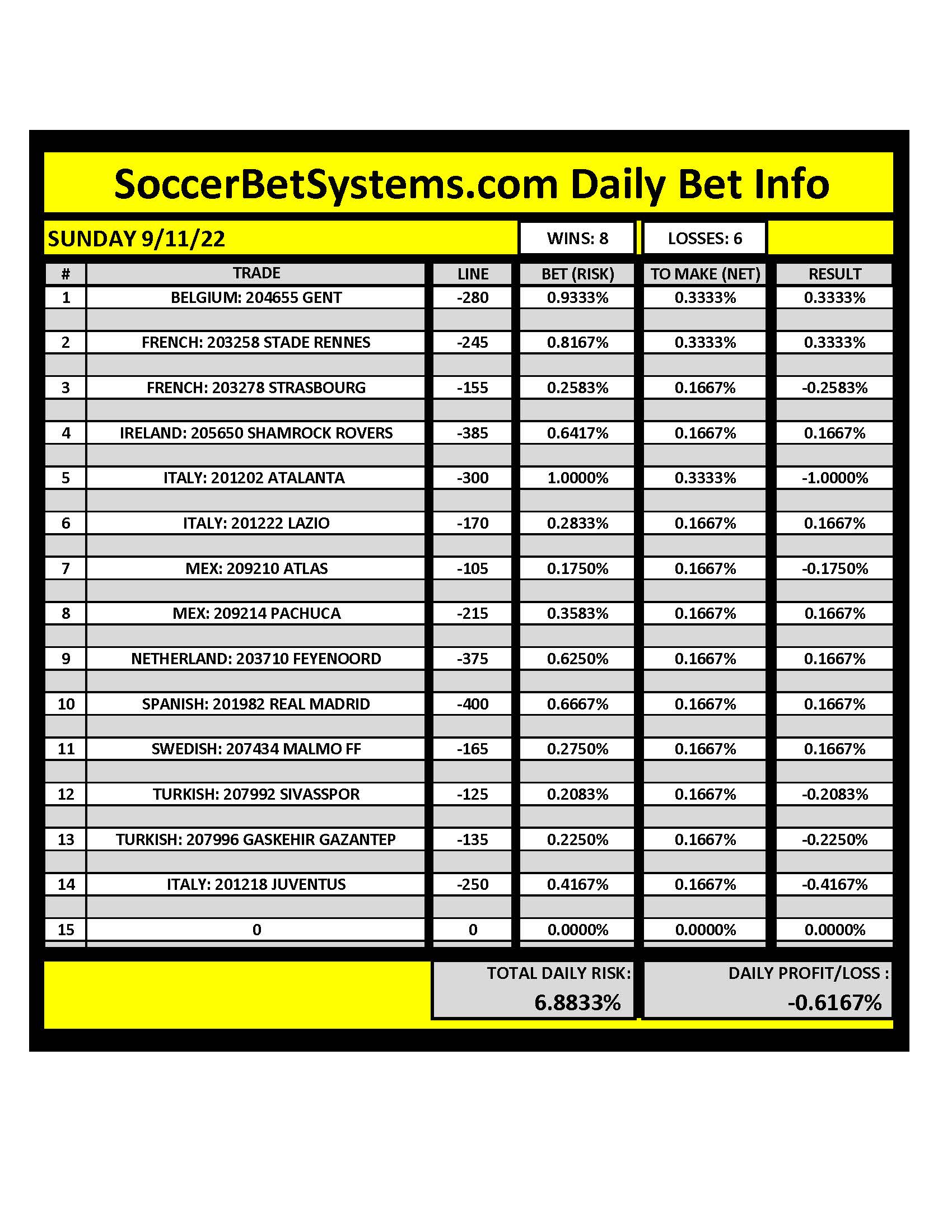 SoccerBetSystems.com 9/11/22 Daily Results