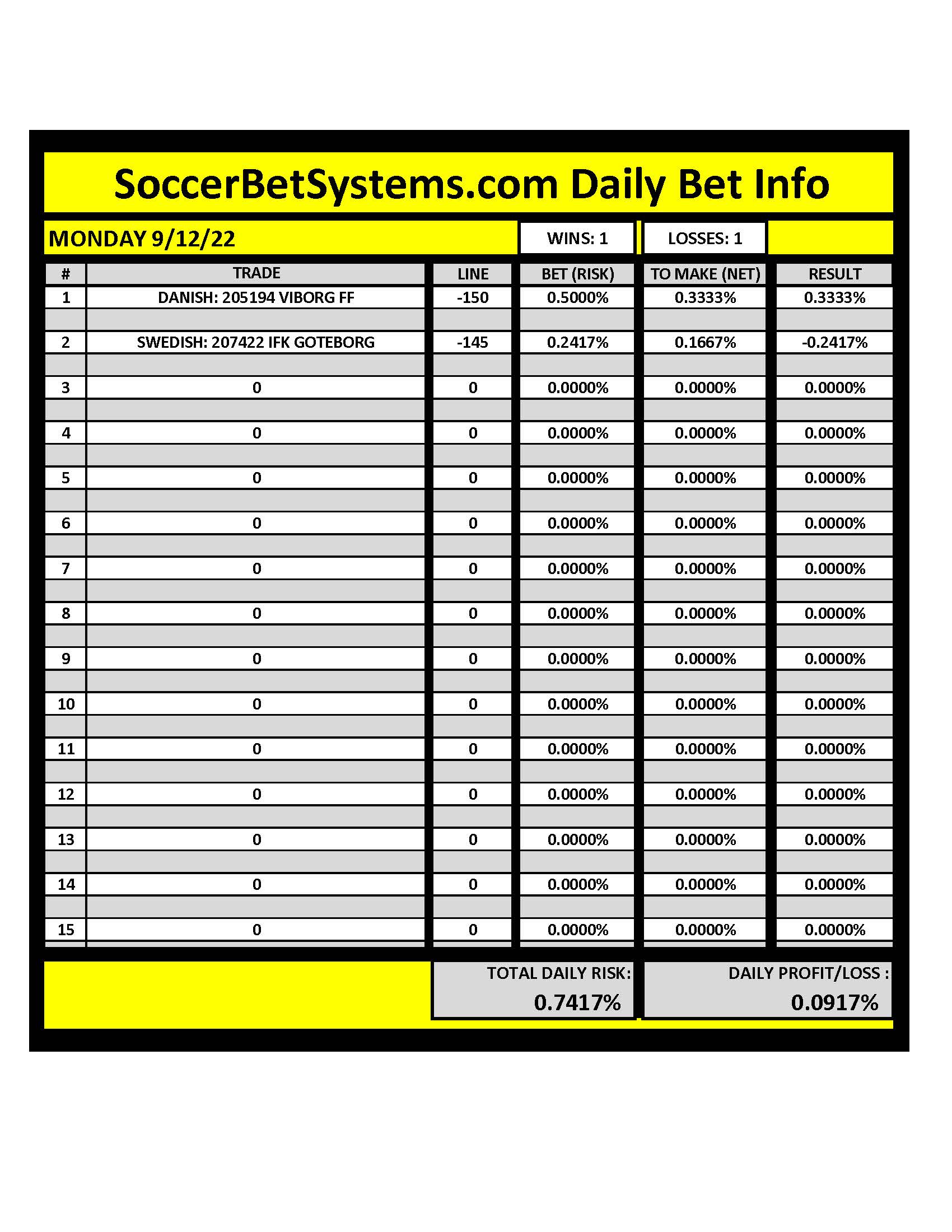 SoccerBetSystems.com 9/12/22 Daily Results