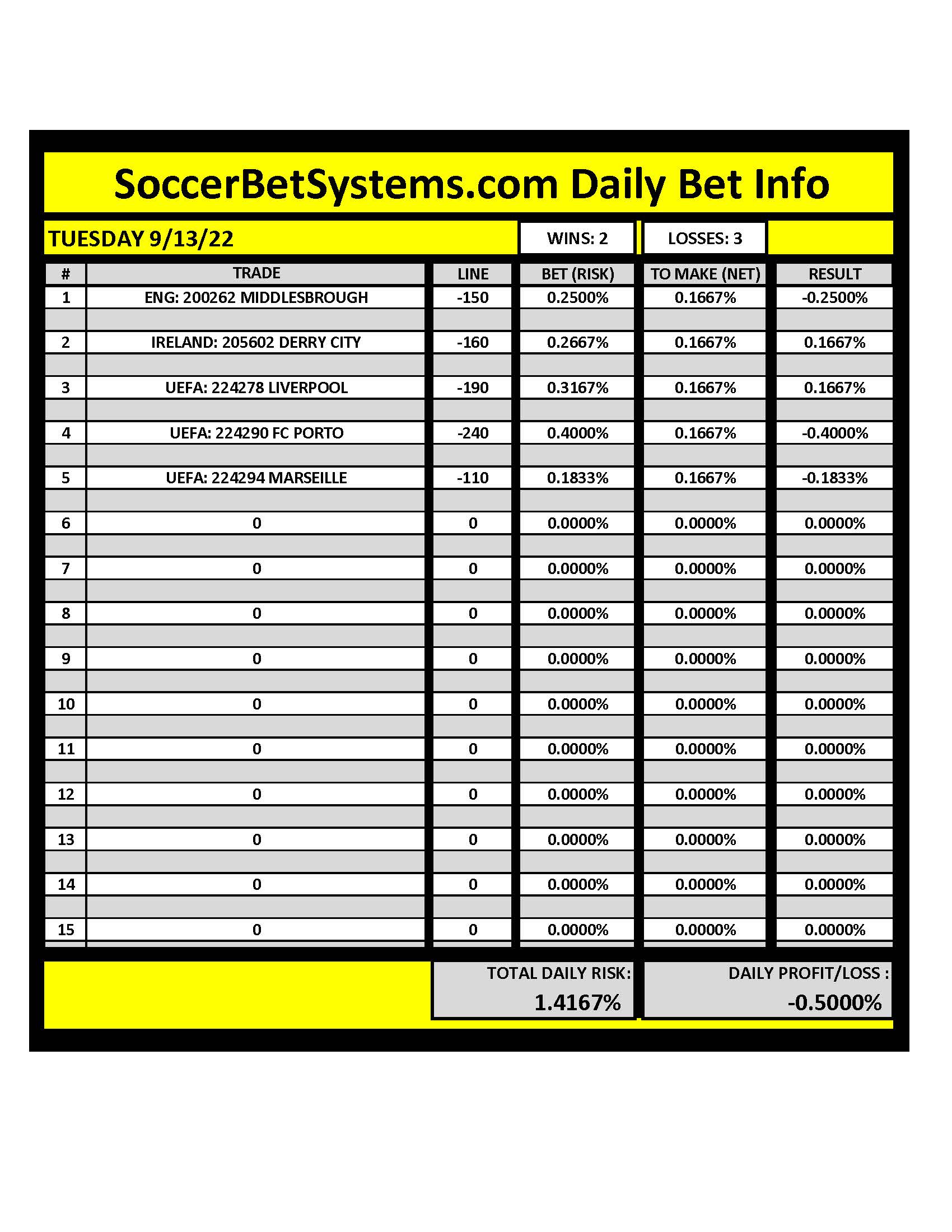 SoccerBetSystems.com 9/13/22 Daily Results