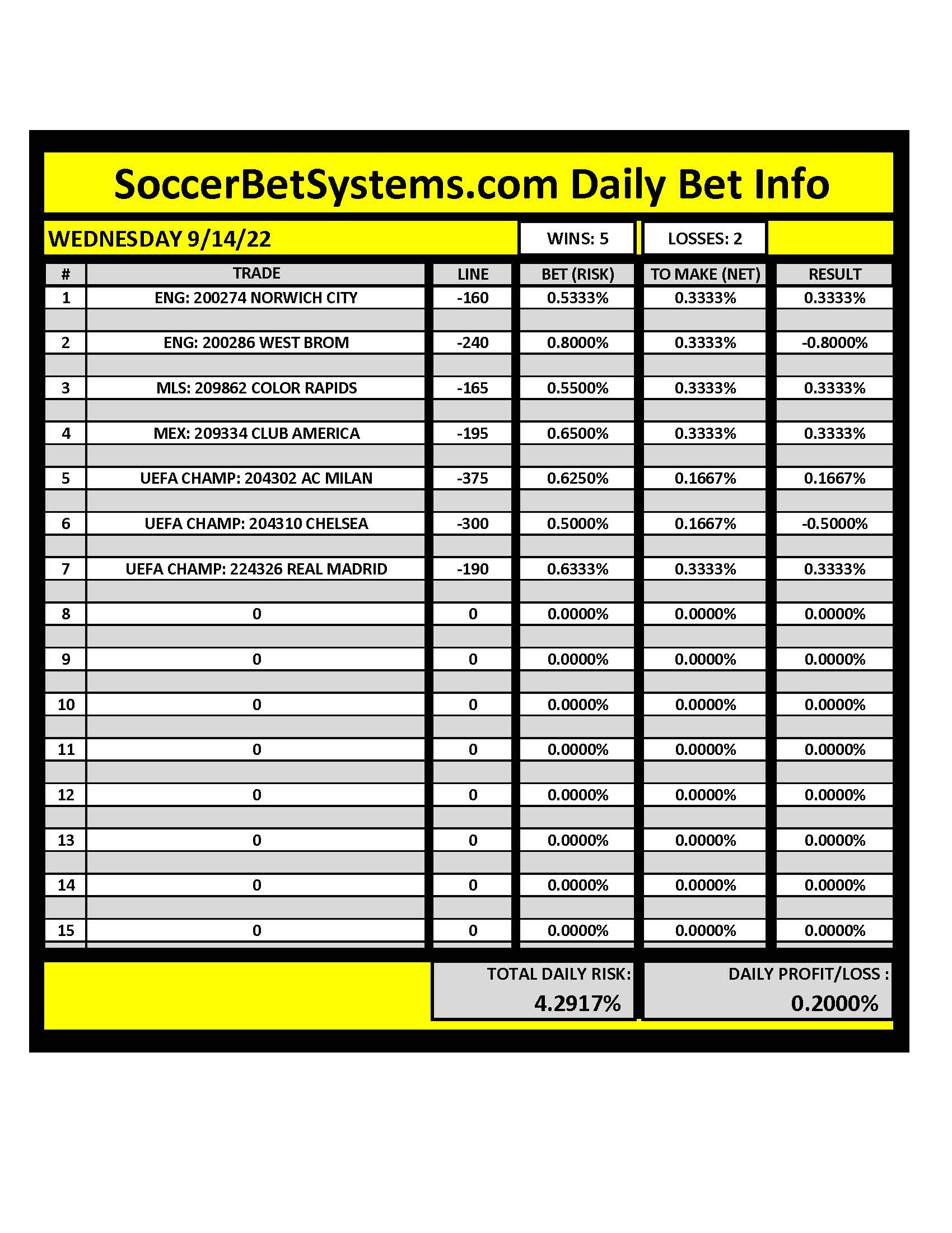 SoccerBetSystems.com 9/14/22 Daily Results