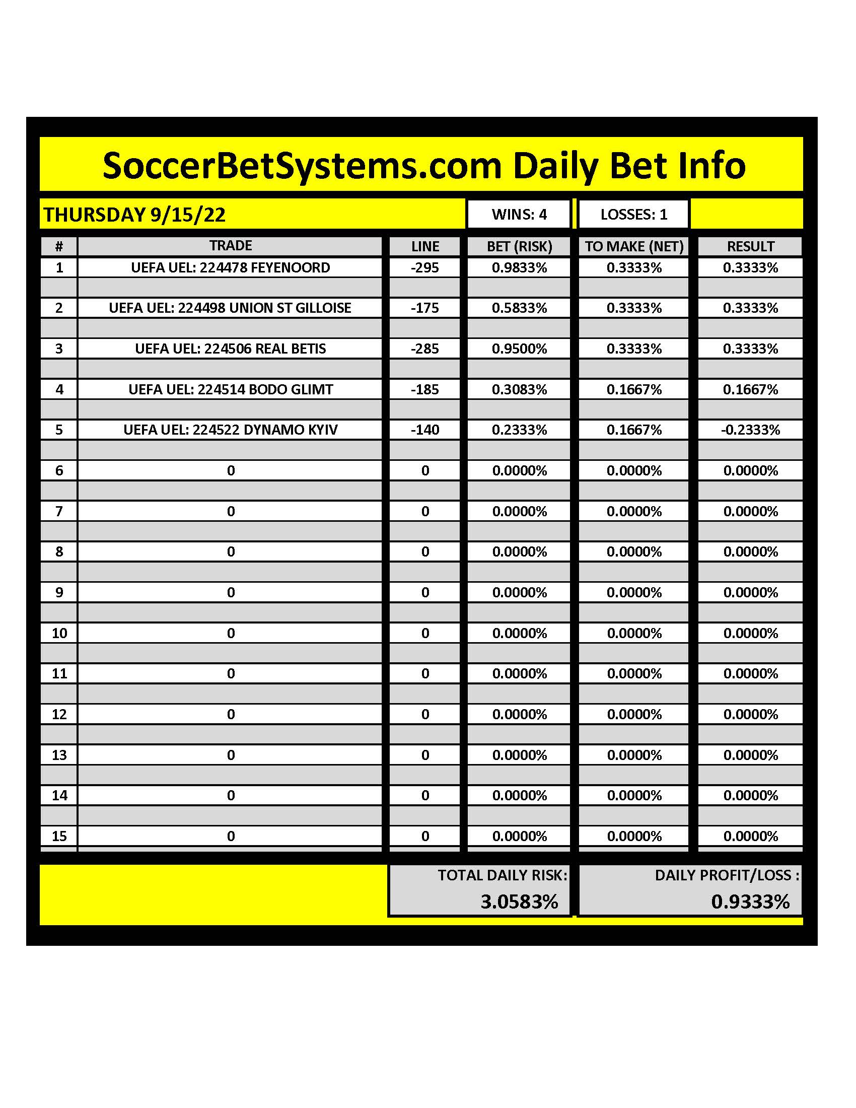SoccerBetSystems.com 9/15/22 Daily Results