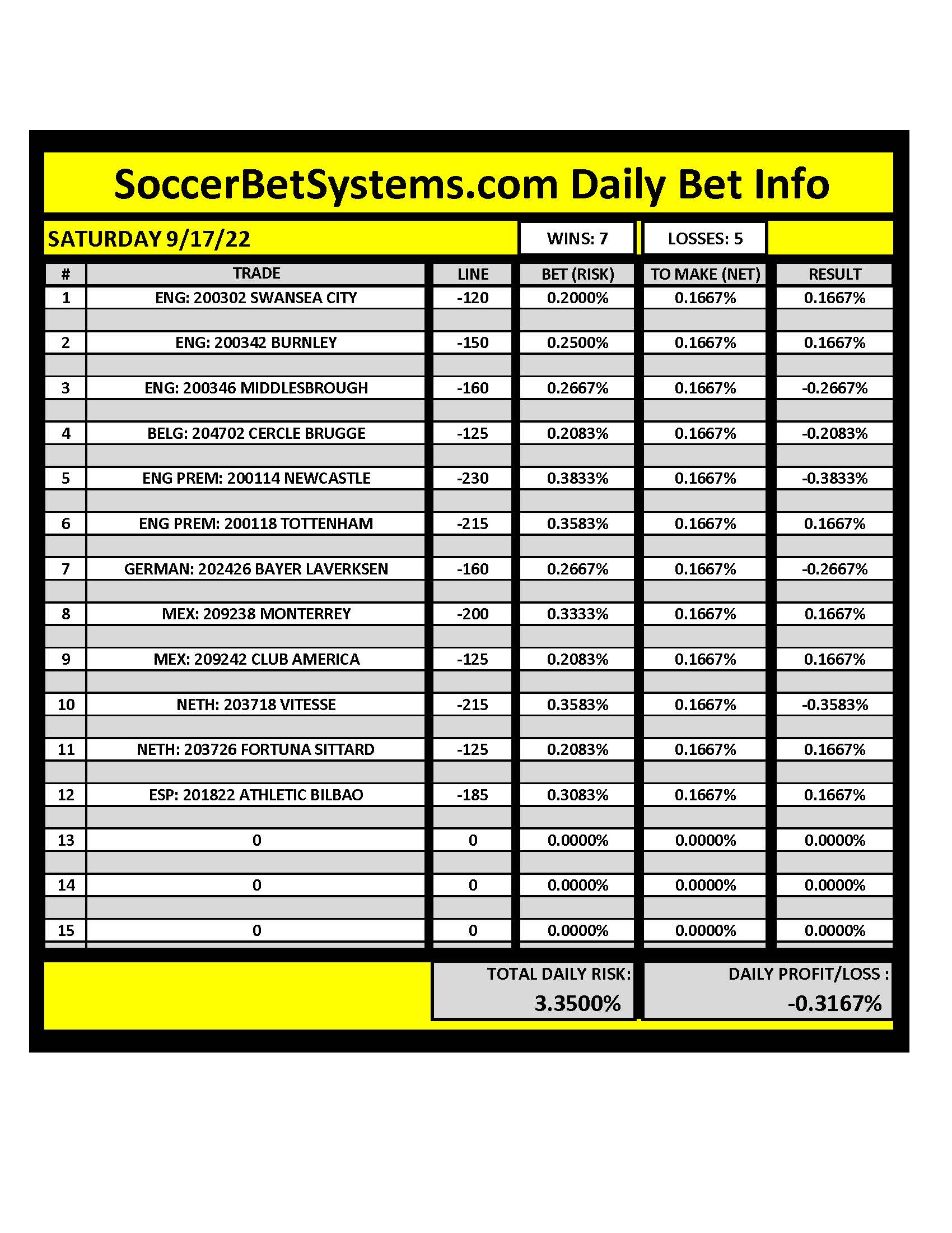 SoccerBetSystems.com 9/17/22 Daily Results