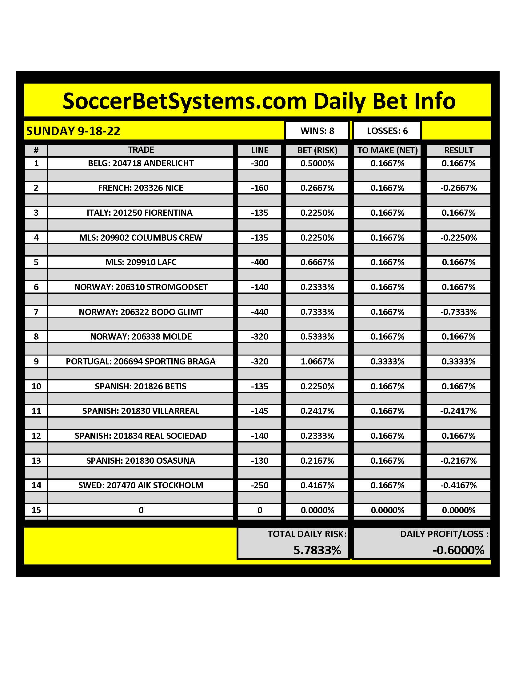 SoccerBetSystems.com 9/18/22 Daily Results
