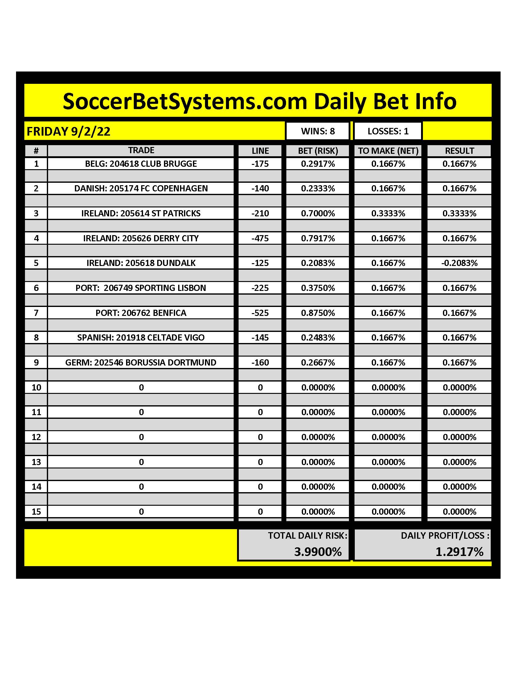 SoccerBetSystems.com 9/2/22 Daily Results