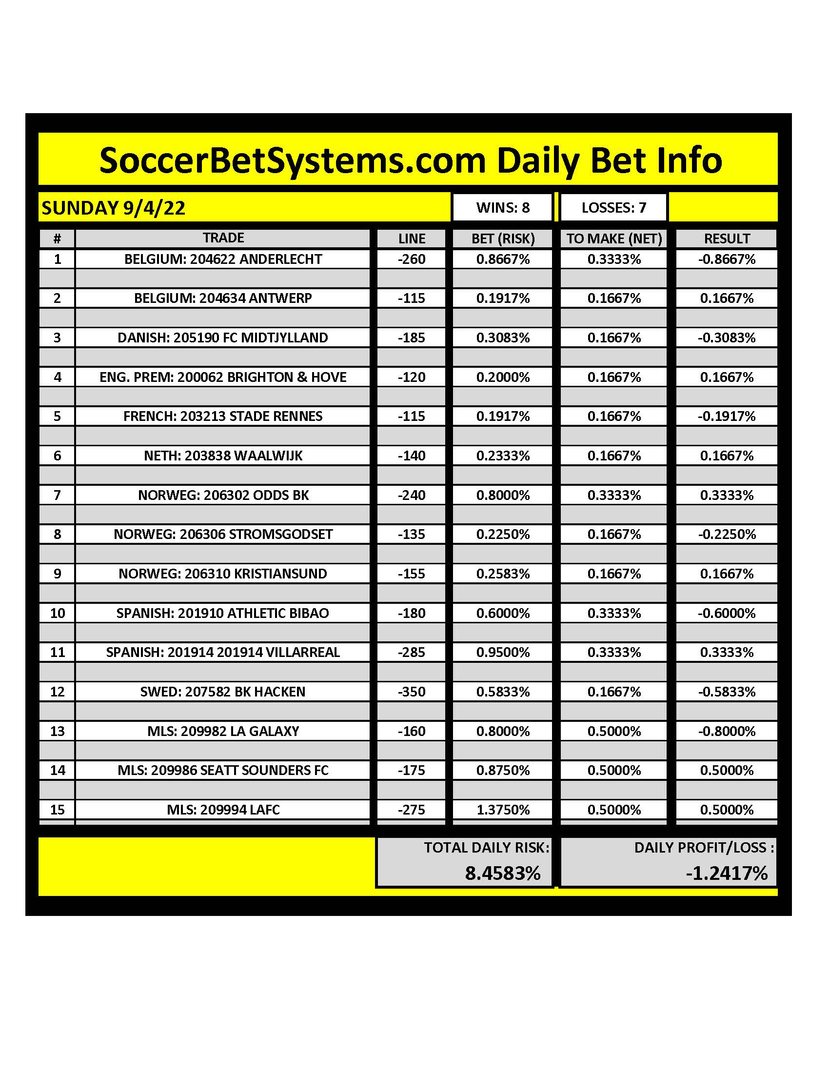 SoccerBetSystems.com 9/4/22 Daily Results