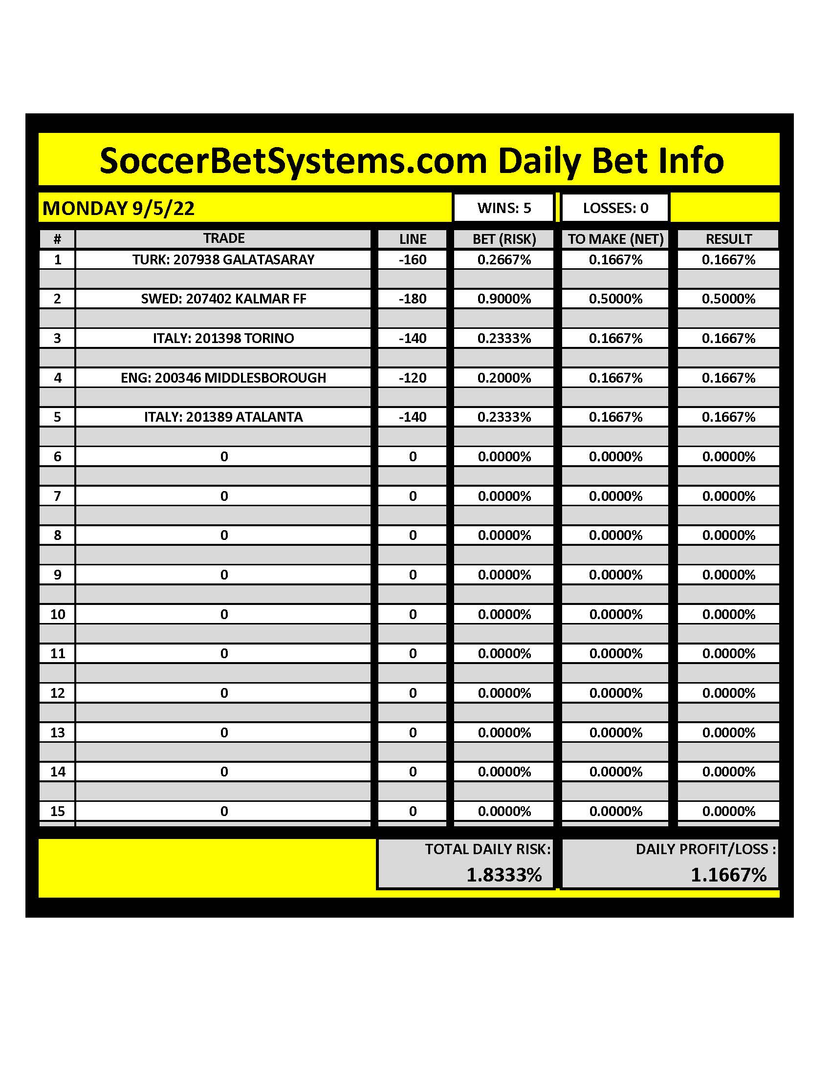 SoccerBetSystems.com 9/5/22 Daily Results