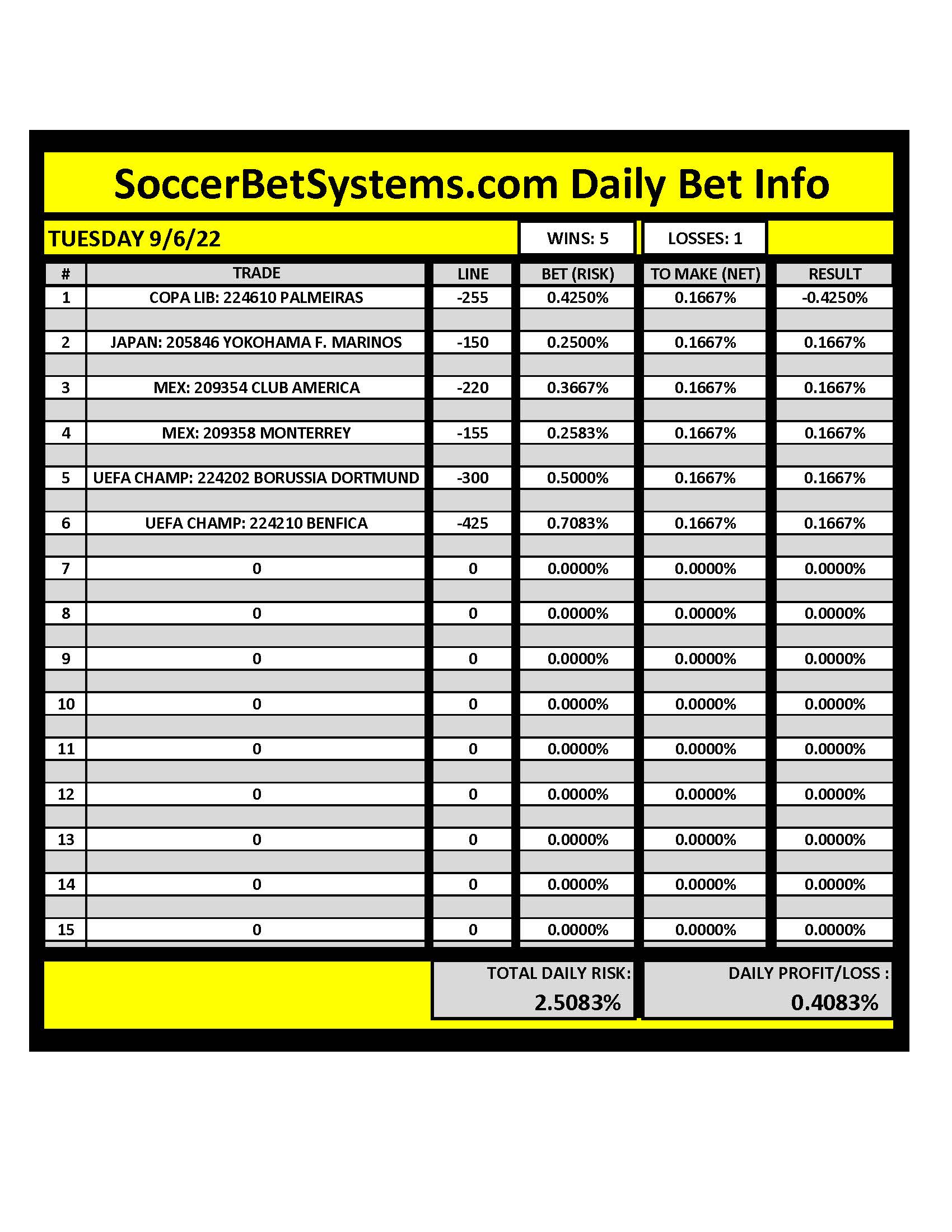 SoccerBetSystems.com 9/6/22 Daily Results