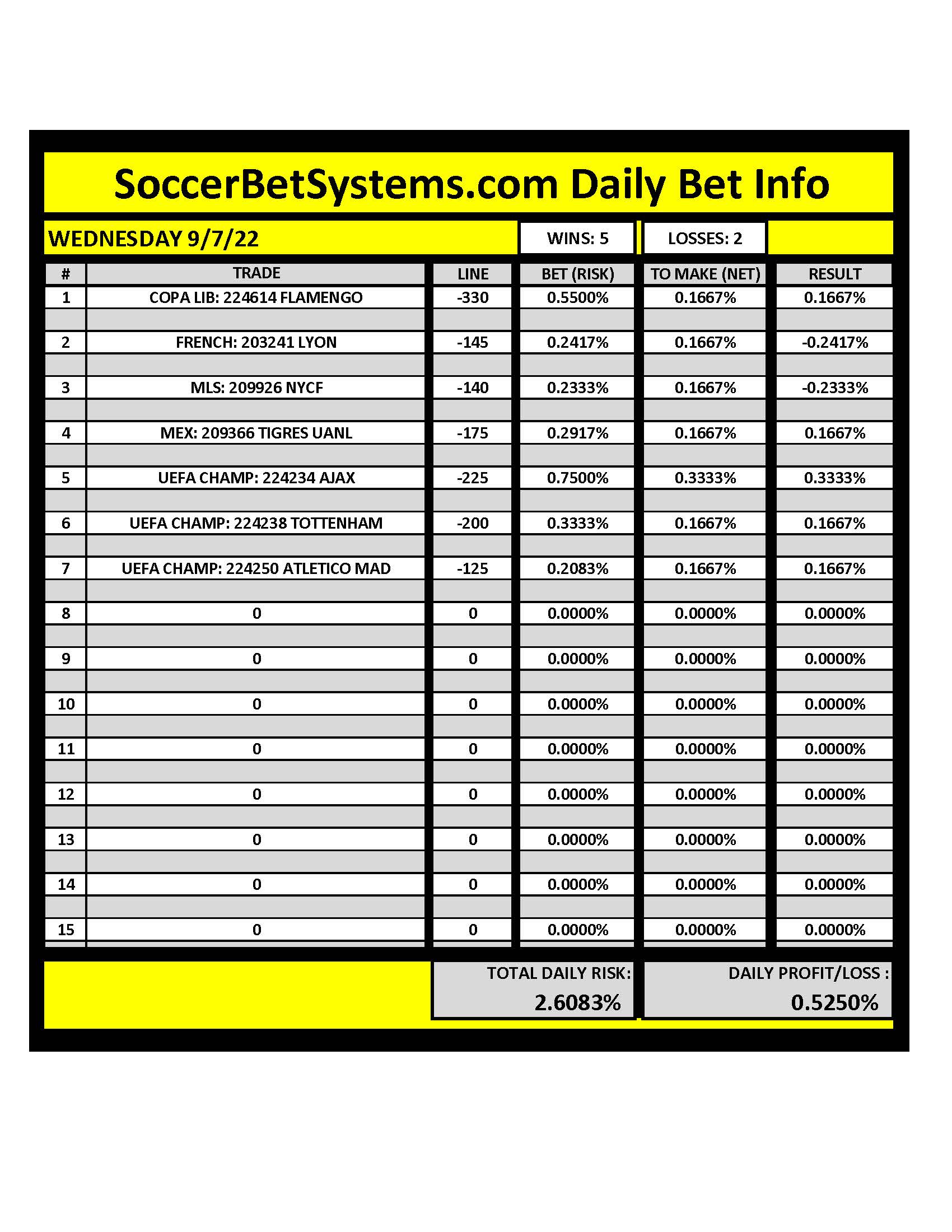 SoccerBetSystems.com 9/7/22 Daily Results