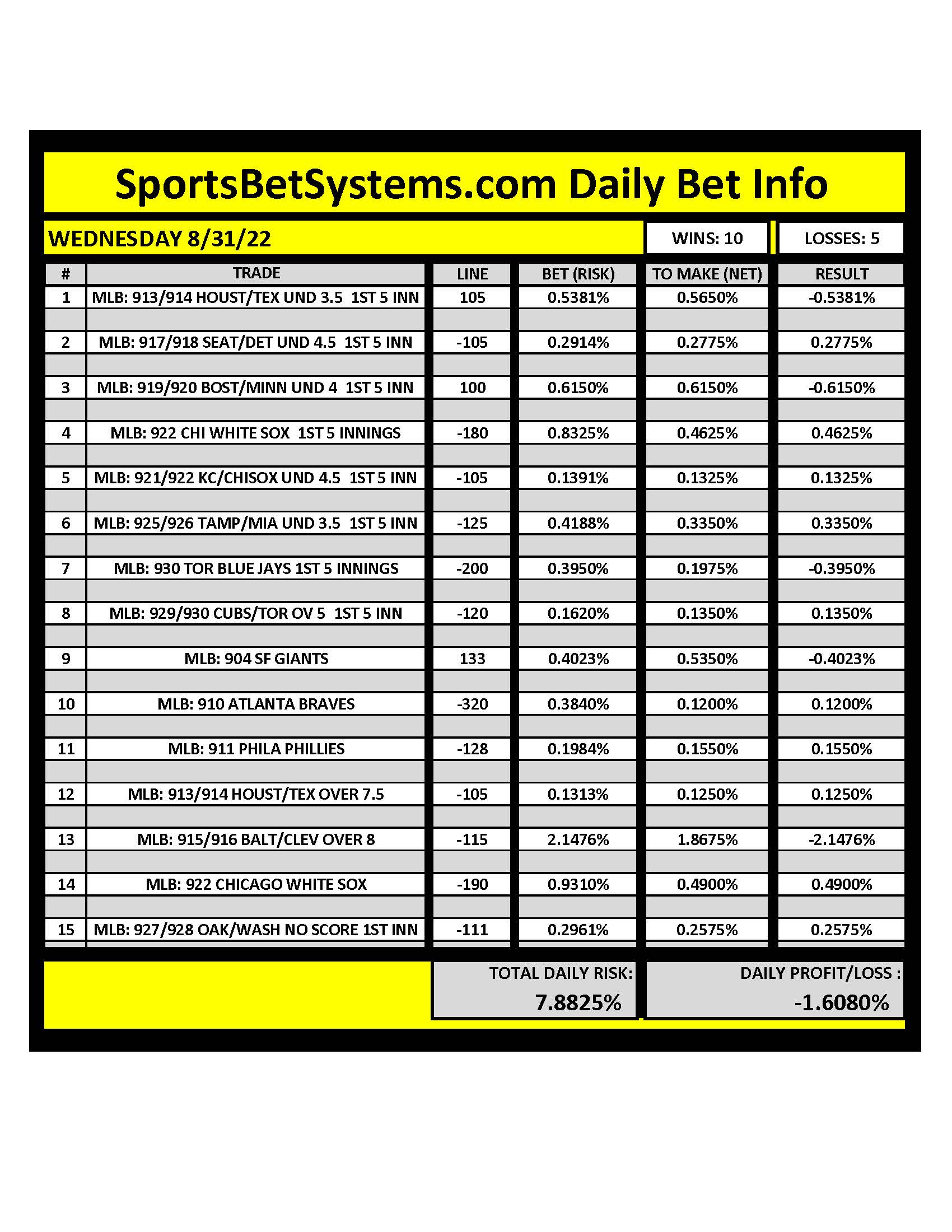 SportsBetSystems.com 8/31/22 Daily Results