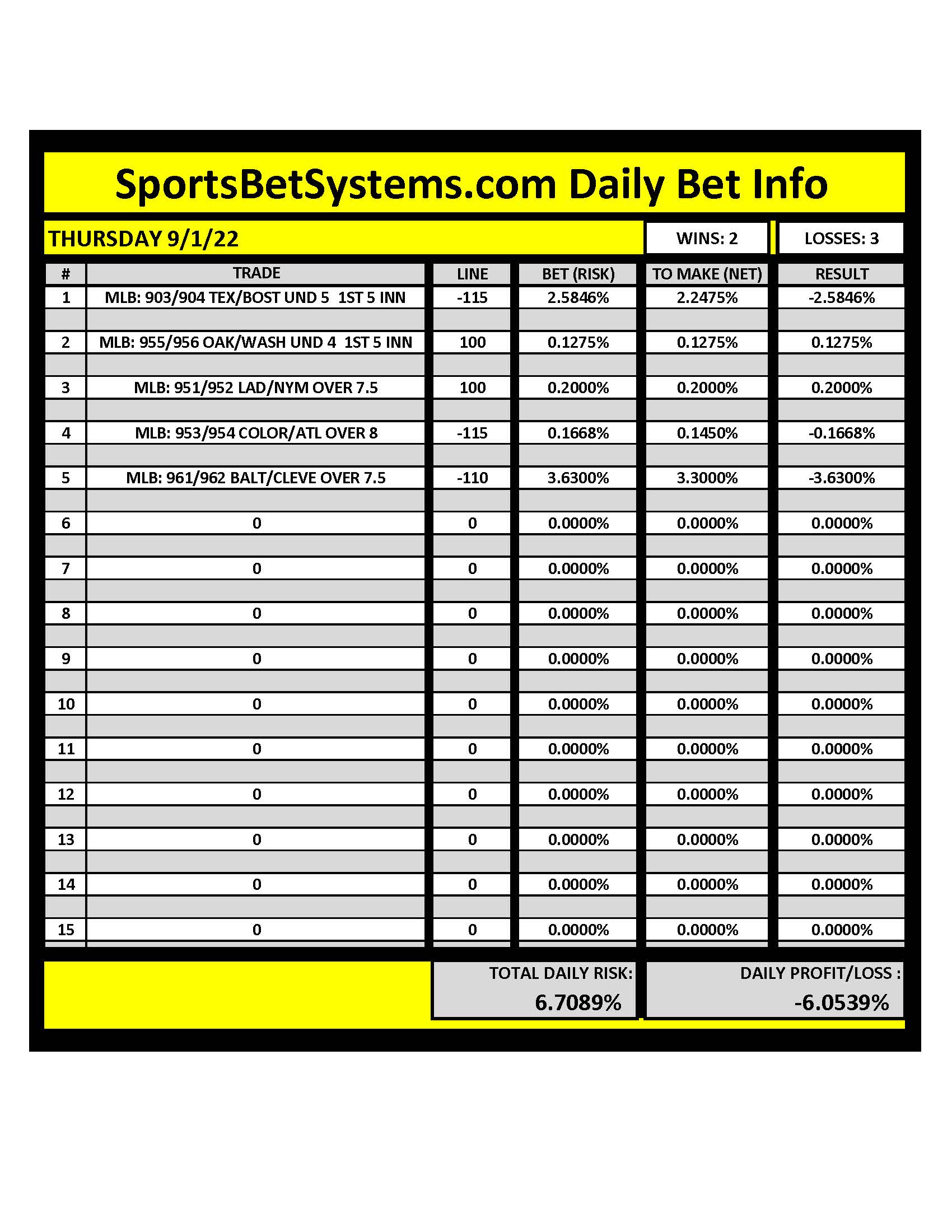SportsBetSystems.com 9/1/22 Daily Results