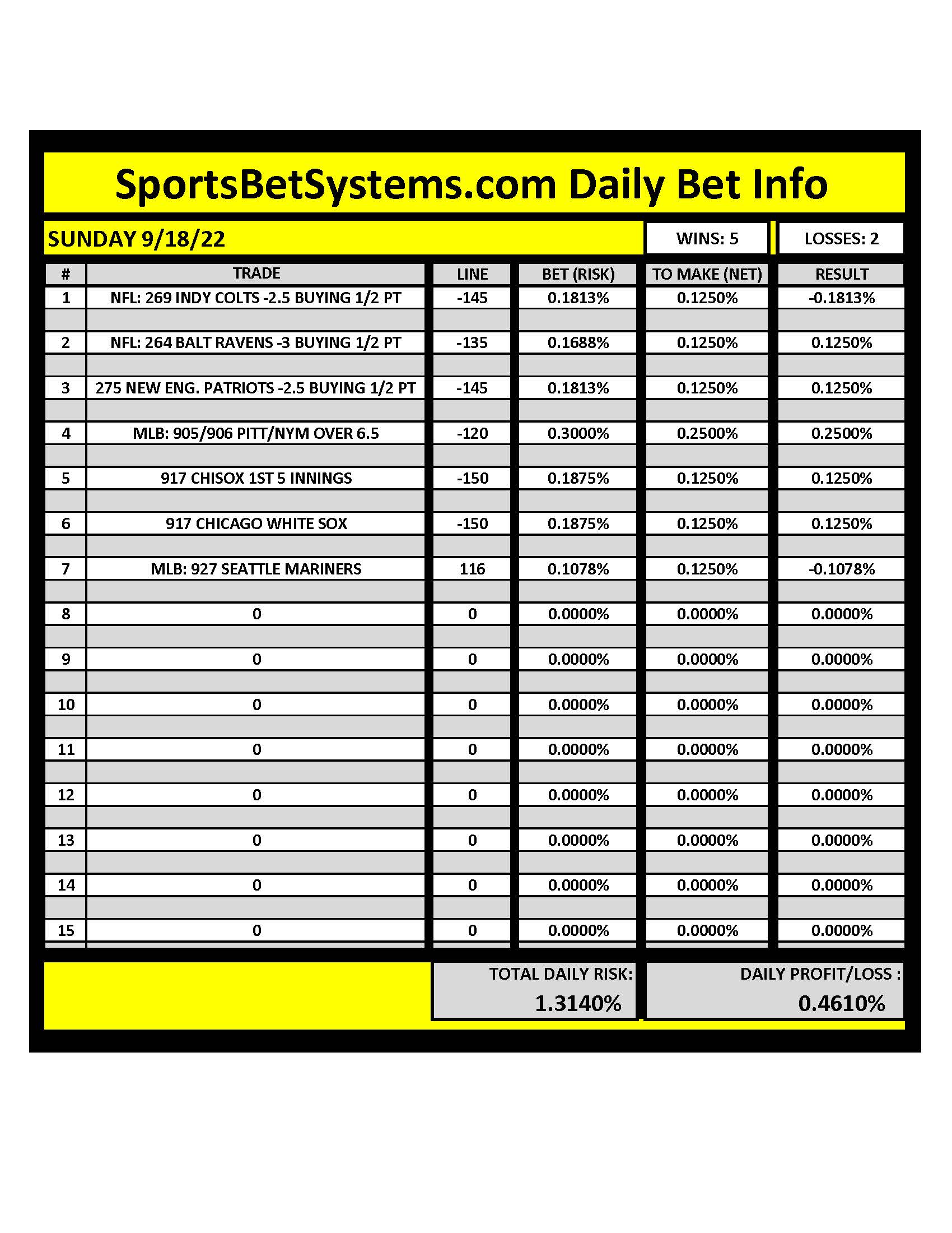 SportsBetSystems.com 9/18/22 Daily Results