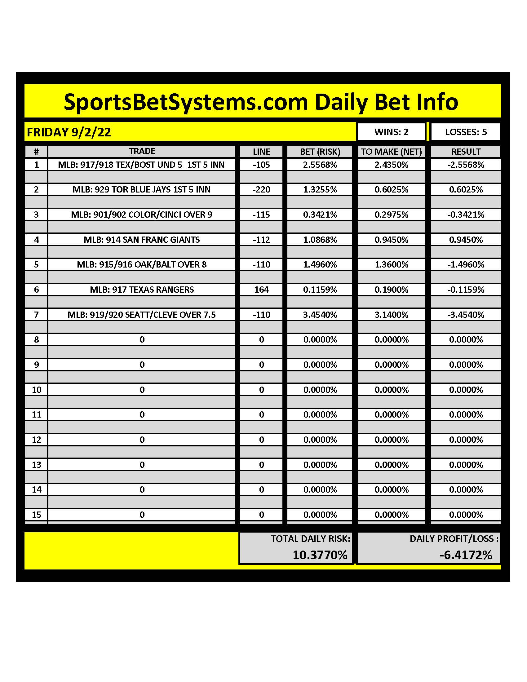 SportsBetSystems.com 9/2/22 Daily Results