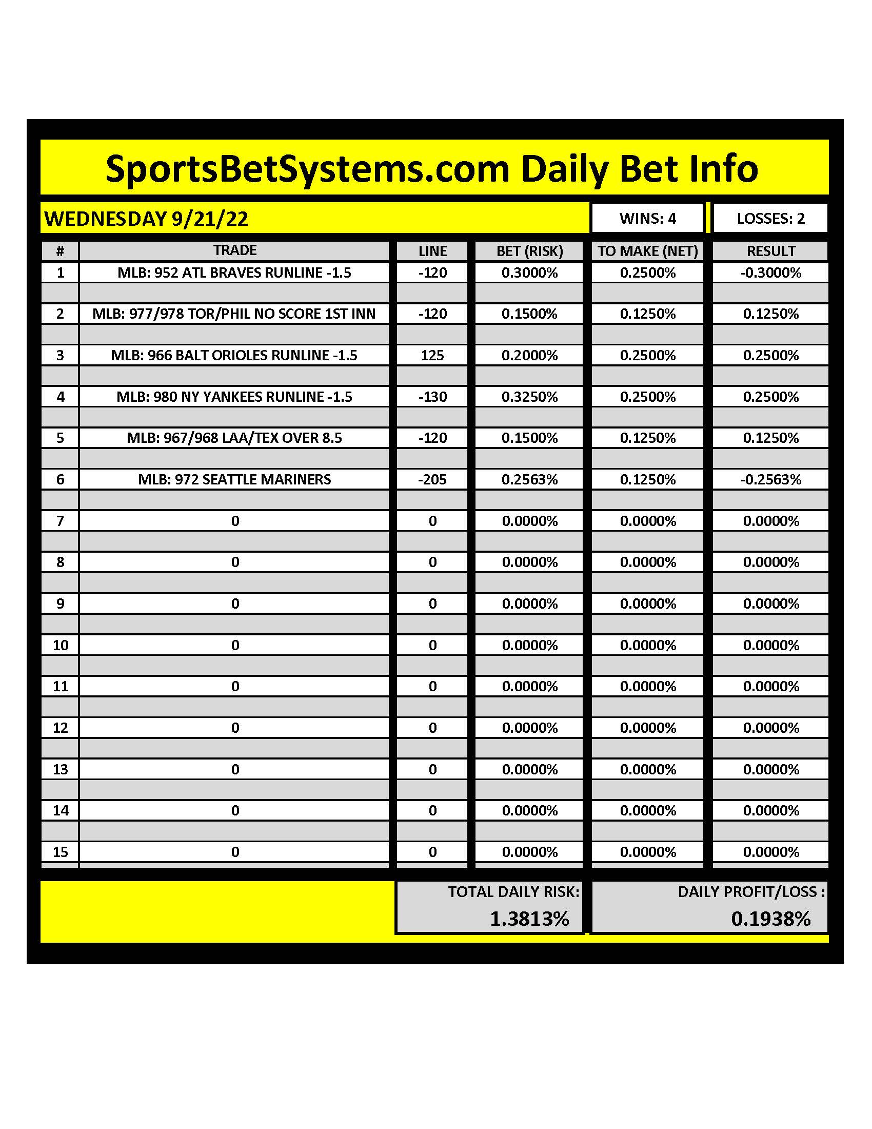 SportsBetSystems.com 9/21/22 Daily Results