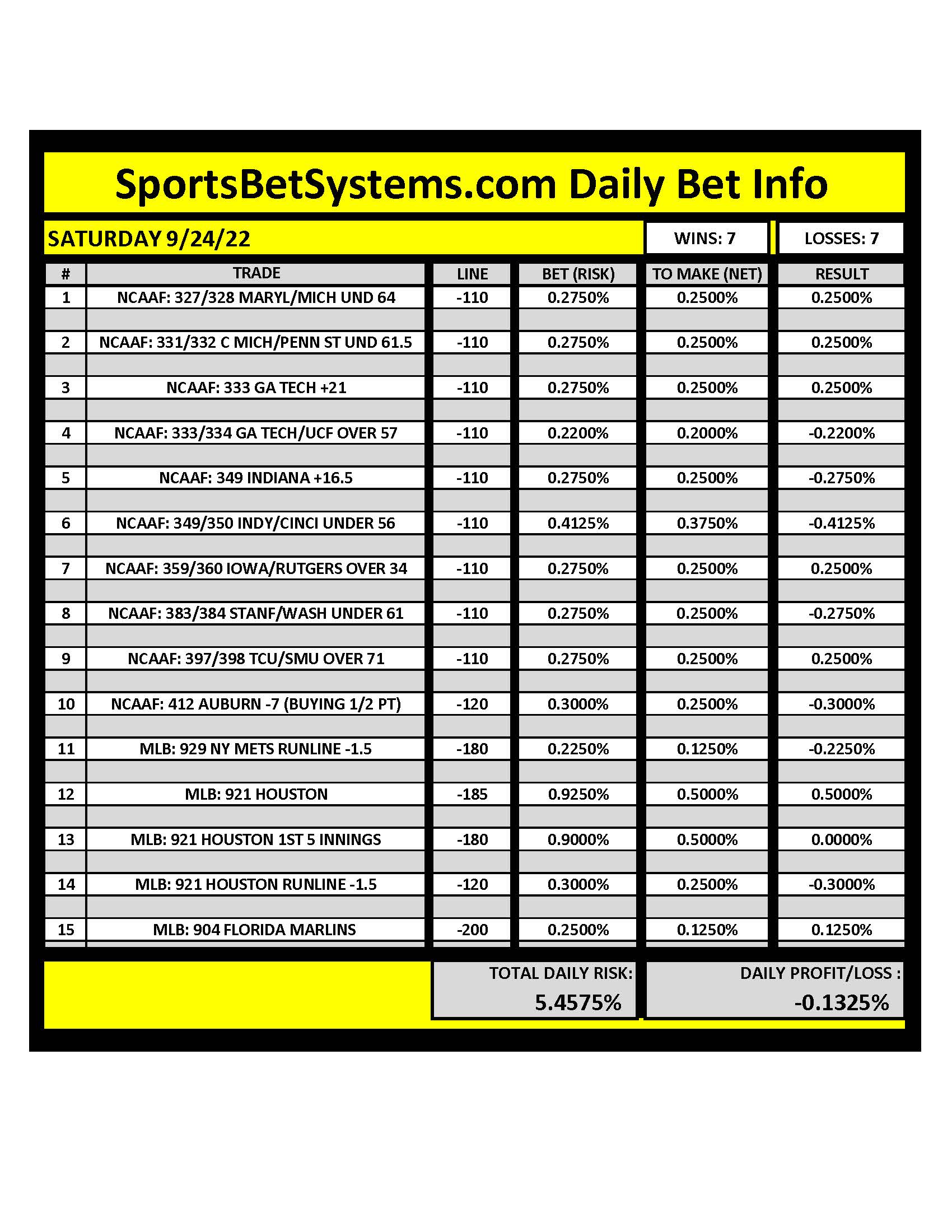 SportsBetSystems.com 9/24/22 Daily Results