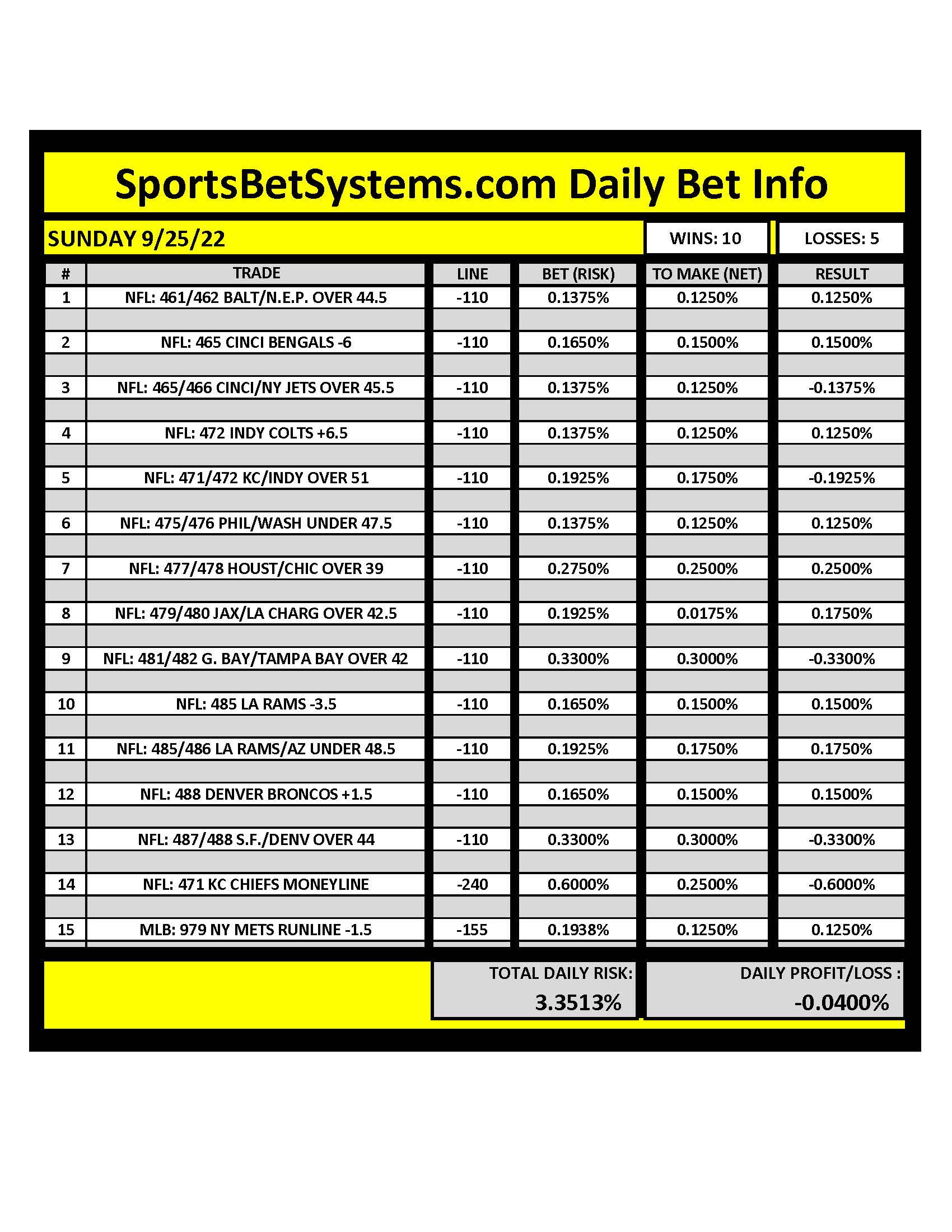 SportsBetSystems.com 9/25/22 Daily Results