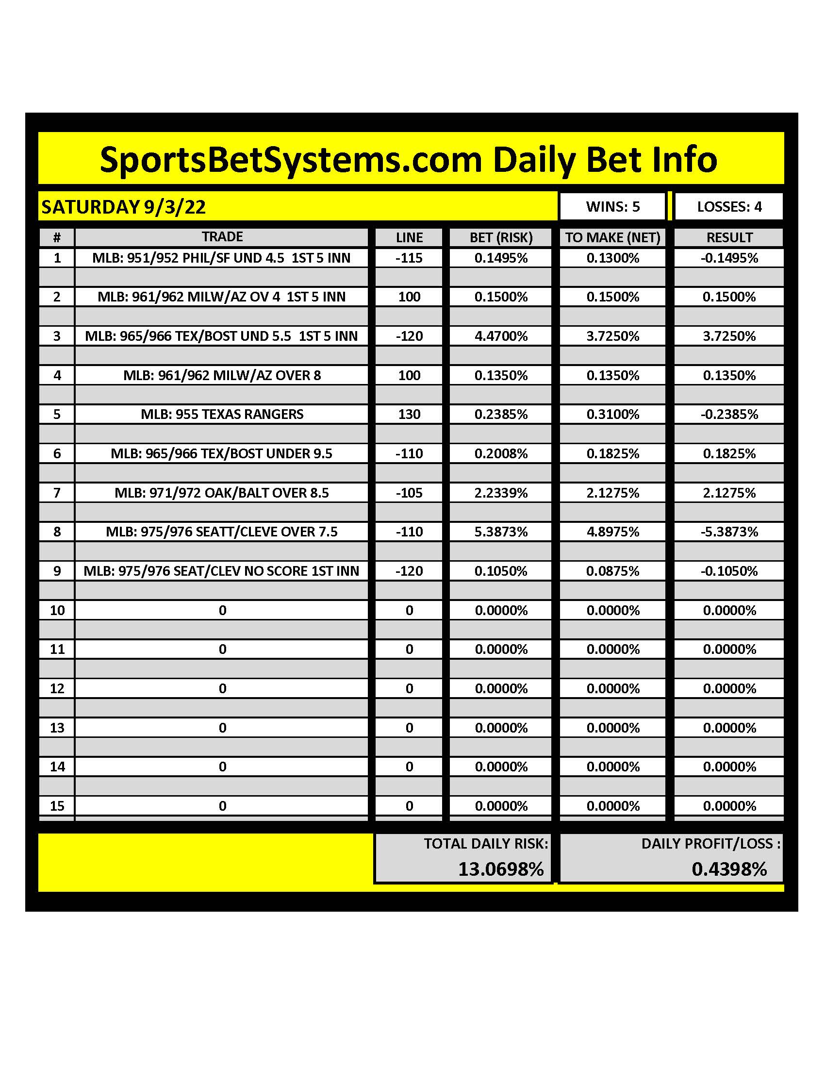 SportsBetSystems.com 9/3/22 Daily Results