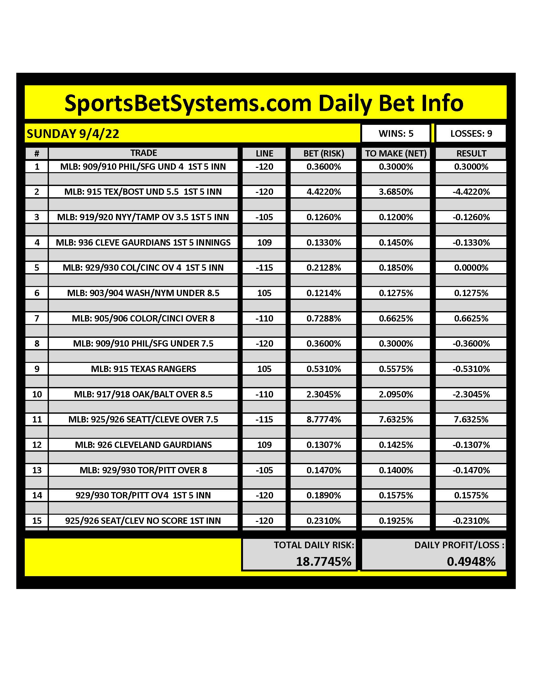 SportsBetSystems.com 9/4/22 Daily Results