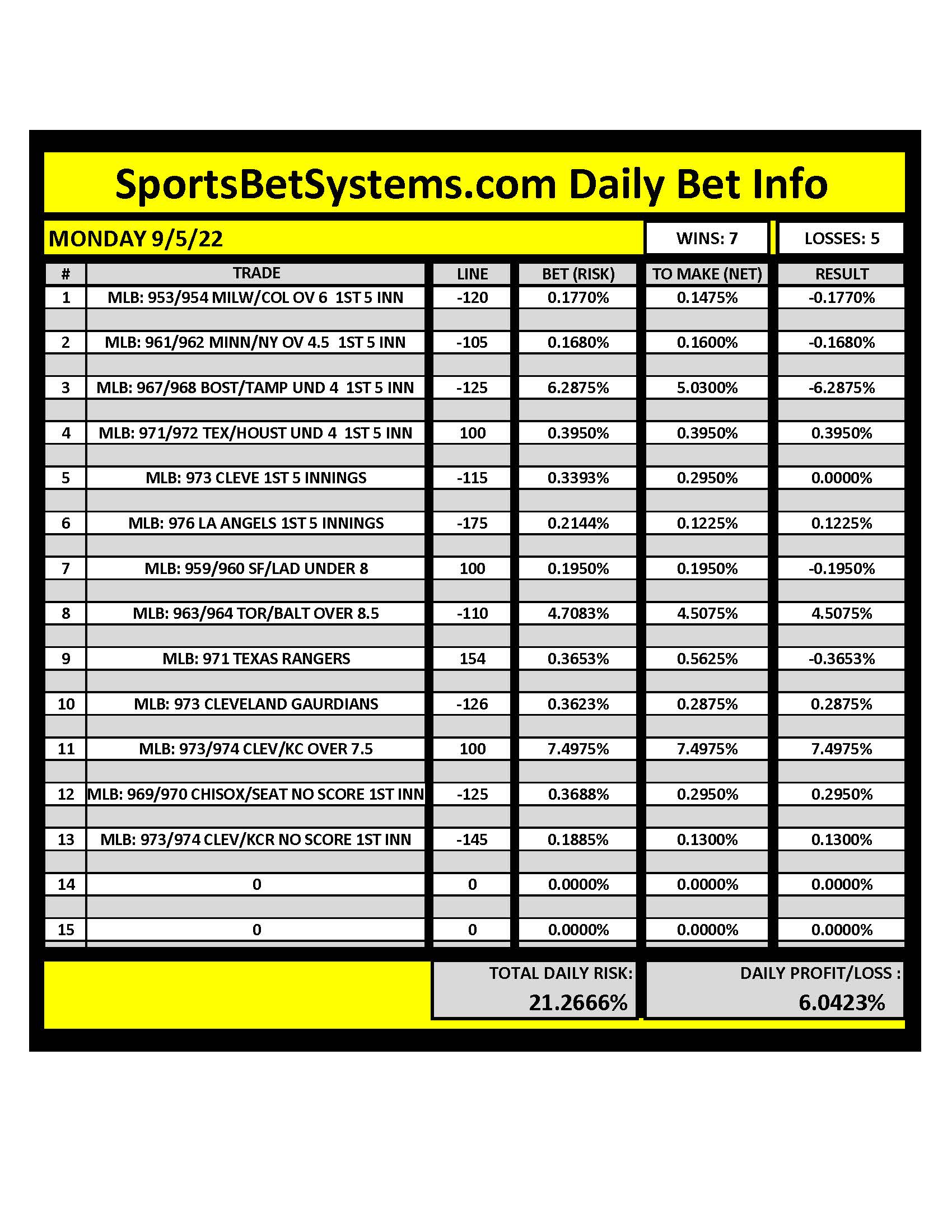 SportsBetSystems.com 9/5/22 Daily Results