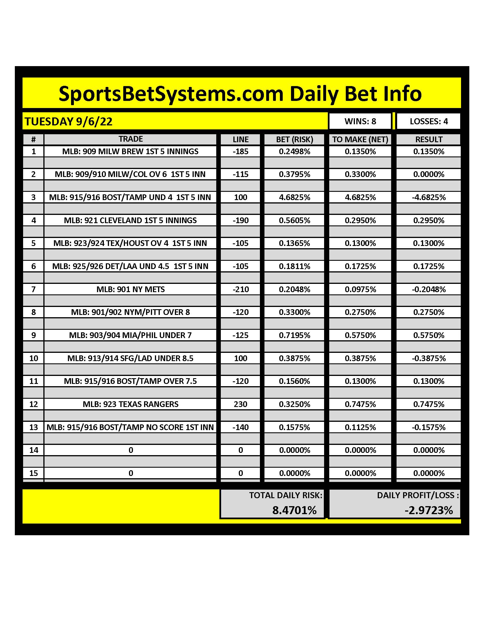 SportsBetSystems.com 9/6/22 Daily Results