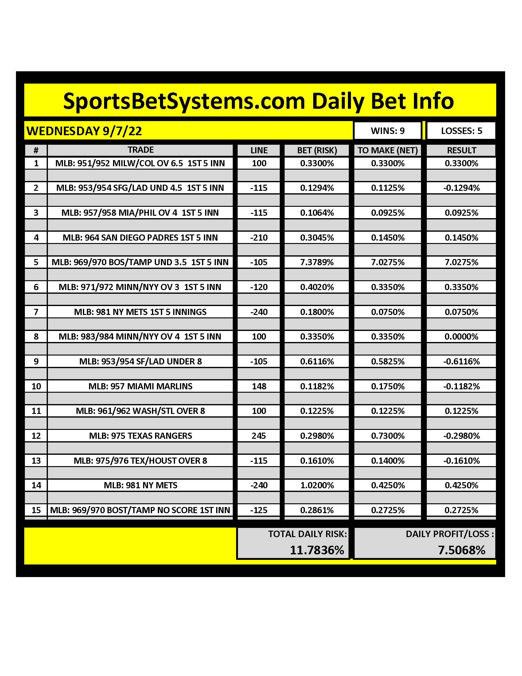 SportsBetSystems.com 9/7/22 Daily Results