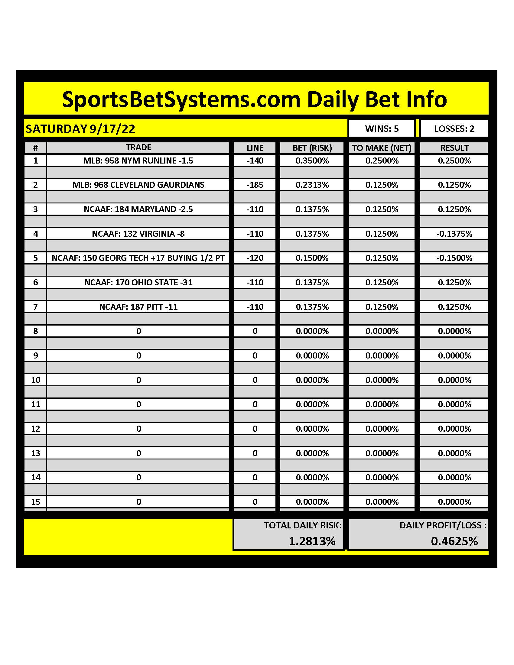 SportsBetSystems.com 9/17/22 Daily Results