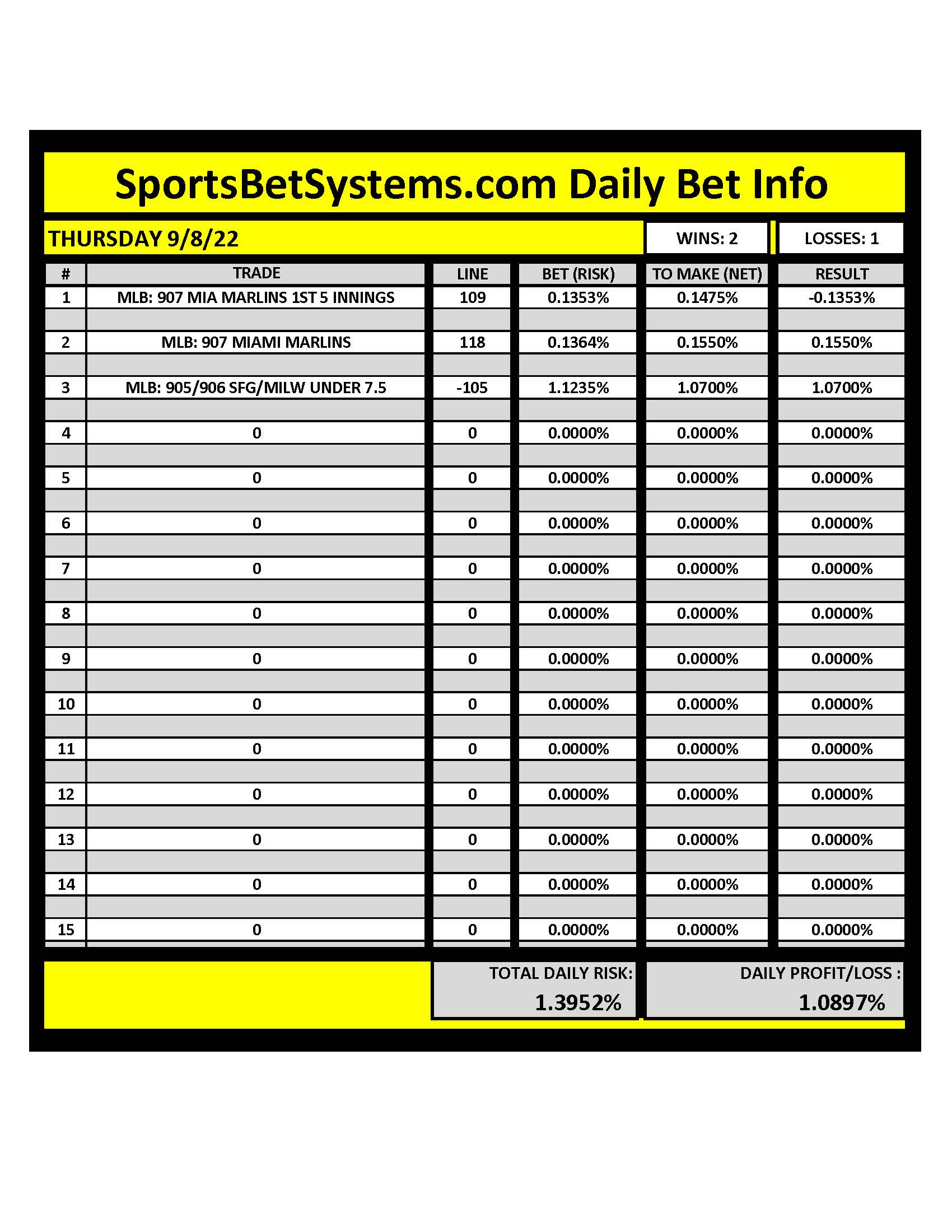 SportsBetSystems.com 9/8/22 Daily Results