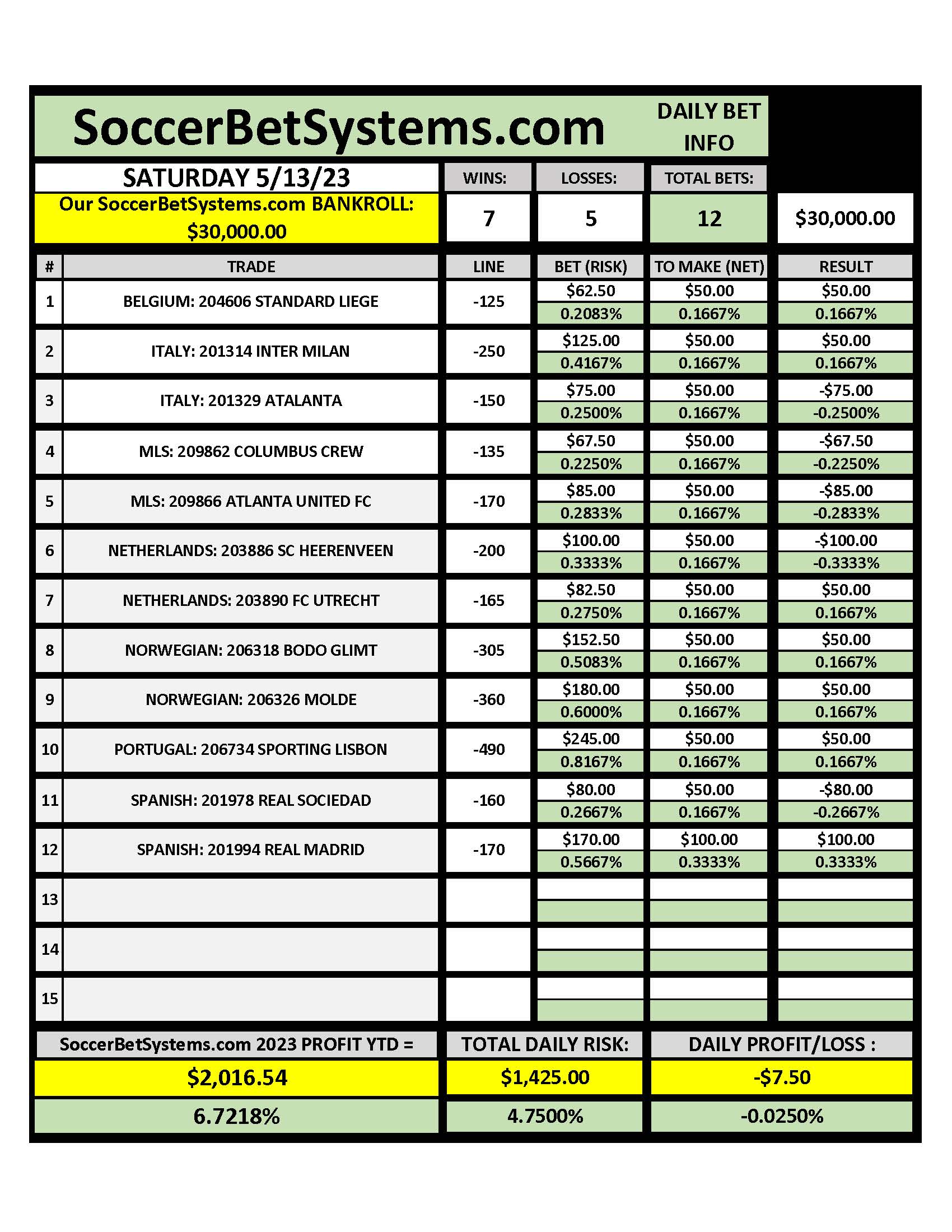 SoccerBetSystems.com 5-13-23 Daily Results.pdf